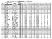 2015年6月白浜アクアスロン成績表